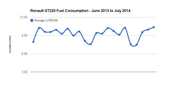 Fuel Consumption Chart
