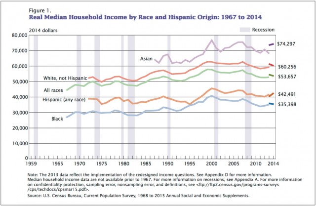 Average Household Income - USA