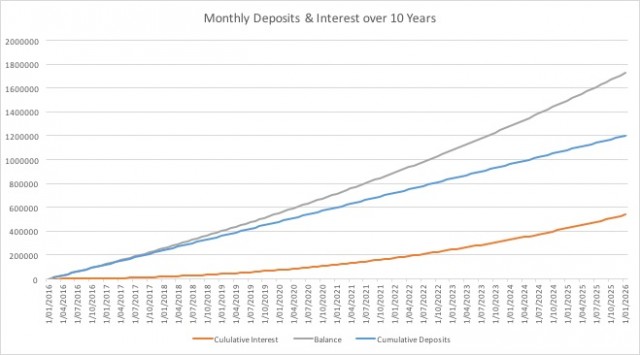 Deposits & Interest over TimeDeposits & Interest over Time